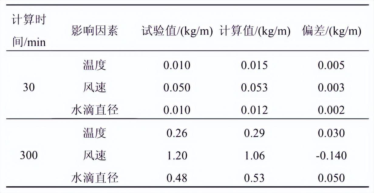 冰雨模拟试验机的试验设计(图4) 冰雨模拟试验机的试验设计(图4)