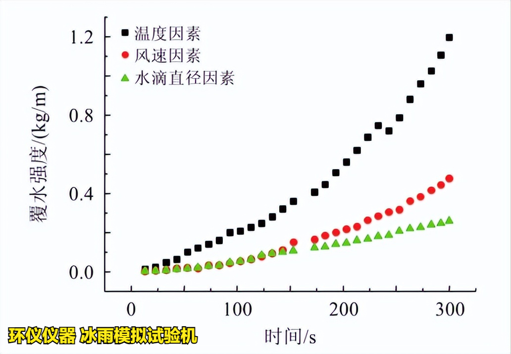 冰雨模拟试验机的试验设计(图3) 冰雨模拟试验机的试验设计(图3)