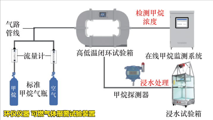 可燃气体报警试验装置的试验研究(图2) 可燃气体报警试验装置的试验研究(图2)