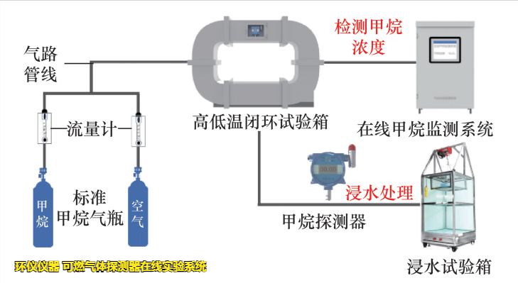 可燃气体探测器在线实验系统的响应试验影响试验(图2) 可燃气体探测器在线实验系统的响应试验影响试验(图2)