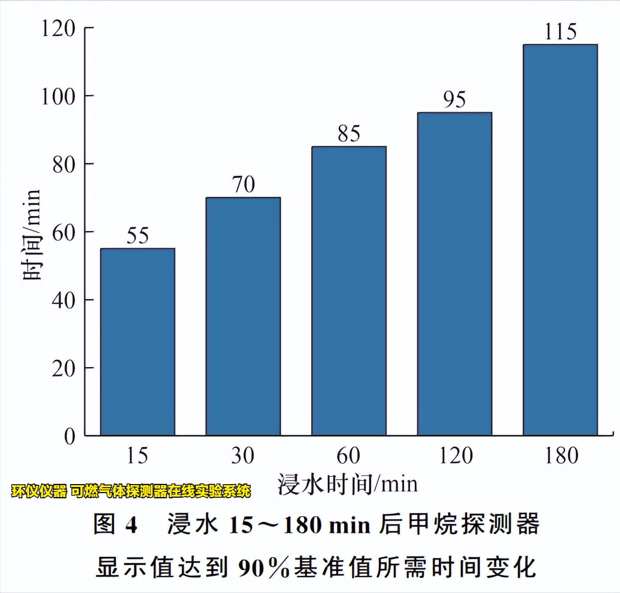 可燃气体探测器在线实验系统的响应试验影响试验(图3) 可燃气体探测器在线实验系统的响应试验影响试验(图3)