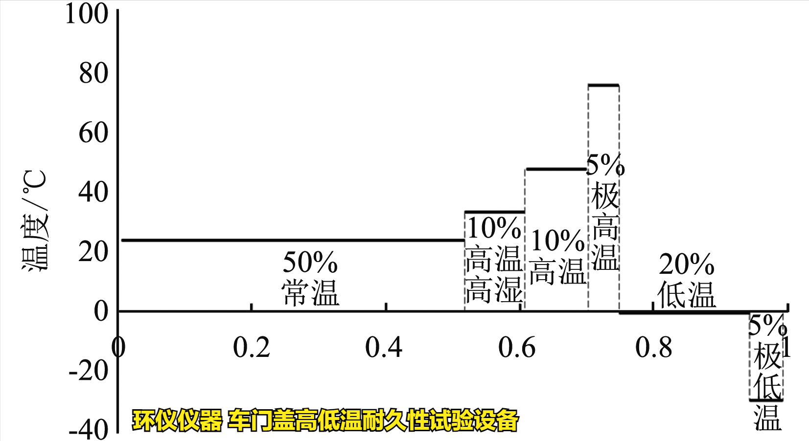 车门盖高低温耐久性试验设备的技术方案(图2) 车门盖高低温耐久性试验设备的技术方案(图2)