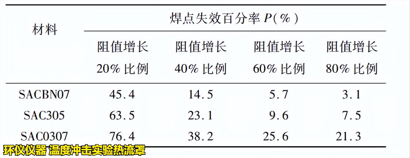 温度冲击实验热流罩对无铅钎料的可靠性实验(图3) 温度冲击实验热流罩对无铅钎料的可靠性实验(图3)