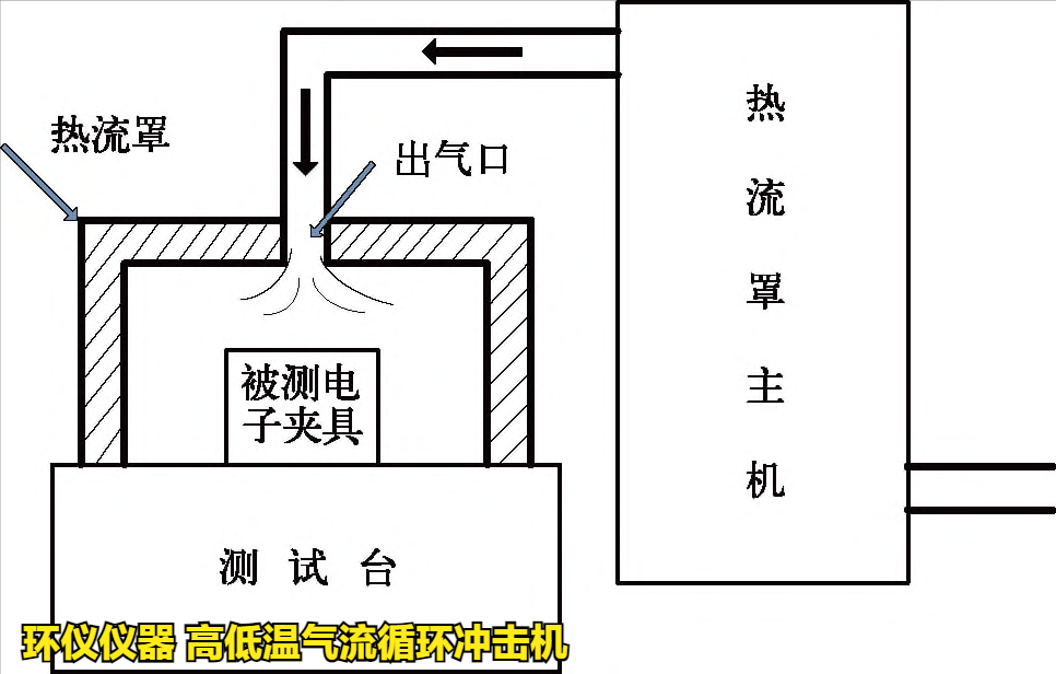 高低温气流循环冲击机(图3) 高低温气流循环冲击机(图3)