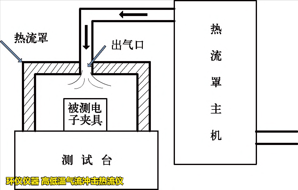 高低温气流冲击热流仪(图3) 高低温气流冲击热流仪(图3)