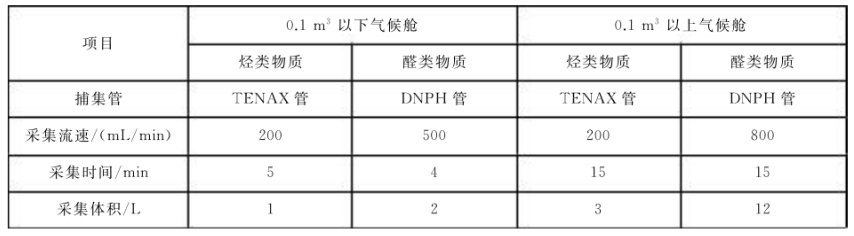 文体产品和部件voc排放仓的测试方法(图3)