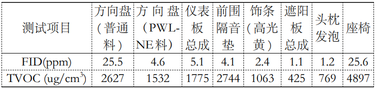 1立方有害挥发物释放舱检测车内零部件voc的研究(图3) 1立方有害挥发物释放舱检测车内零部件voc的研究(图3)