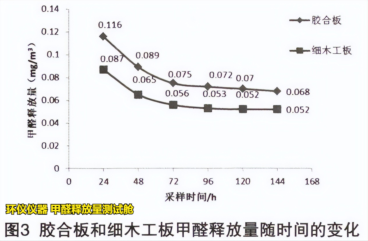 甲醛释放量测试舱的试验研究(图5)