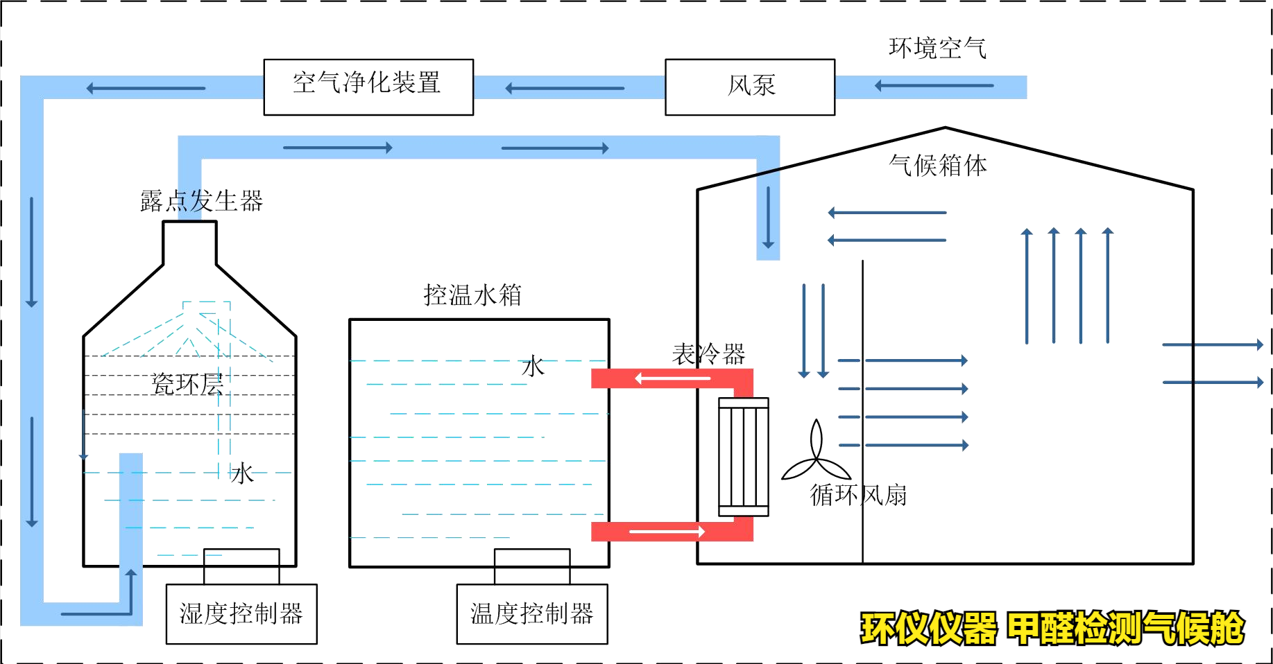 甲醛检测气候舱的系统简介(图2) 甲醛检测气候舱的系统简介(图2)