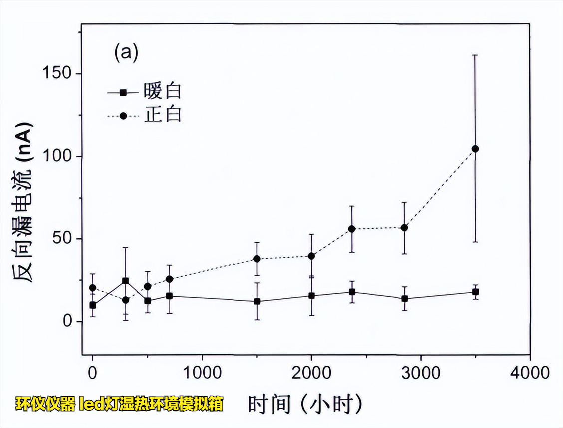 led灯湿热环境模拟箱的在led的高温高湿工作试验(图3) led灯湿热环境模拟箱的在led的高温高湿工作试验(图3)