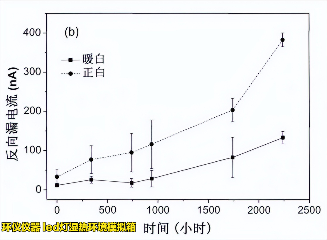 led灯湿热环境模拟箱的在led的高温高湿工作试验(图4) led灯湿热环境模拟箱的在led的高温高湿工作试验(图4)