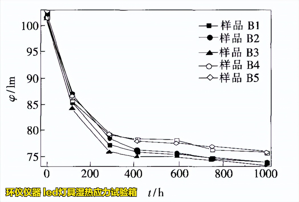 led灯具湿热应力试验箱对led的应力分析研究(图2) led灯具湿热应力试验箱对led的应力分析研究(图2)