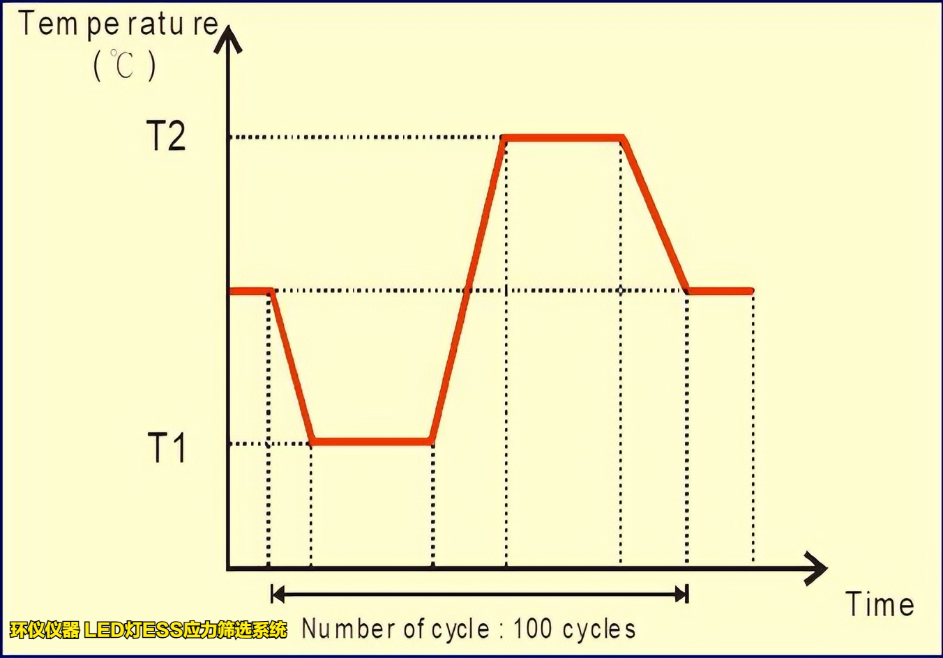 led灯ess应力筛选系统的试验温度上下限确定原则(图2) led灯ess应力筛选系统的试验温度上下限确定原则(图2)