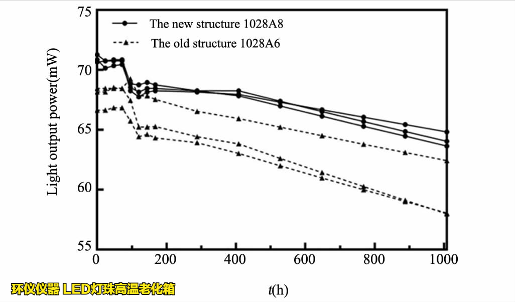 led灯珠高温老化箱对led的温度应力加速寿命试验(图3) led灯珠高温老化箱对led的温度应力加速寿命试验(图3)