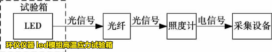 led模组高温应力试验箱对led模组的高温失效研究(图3) led模组高温应力试验箱对led模组的高温失效研究(图3)