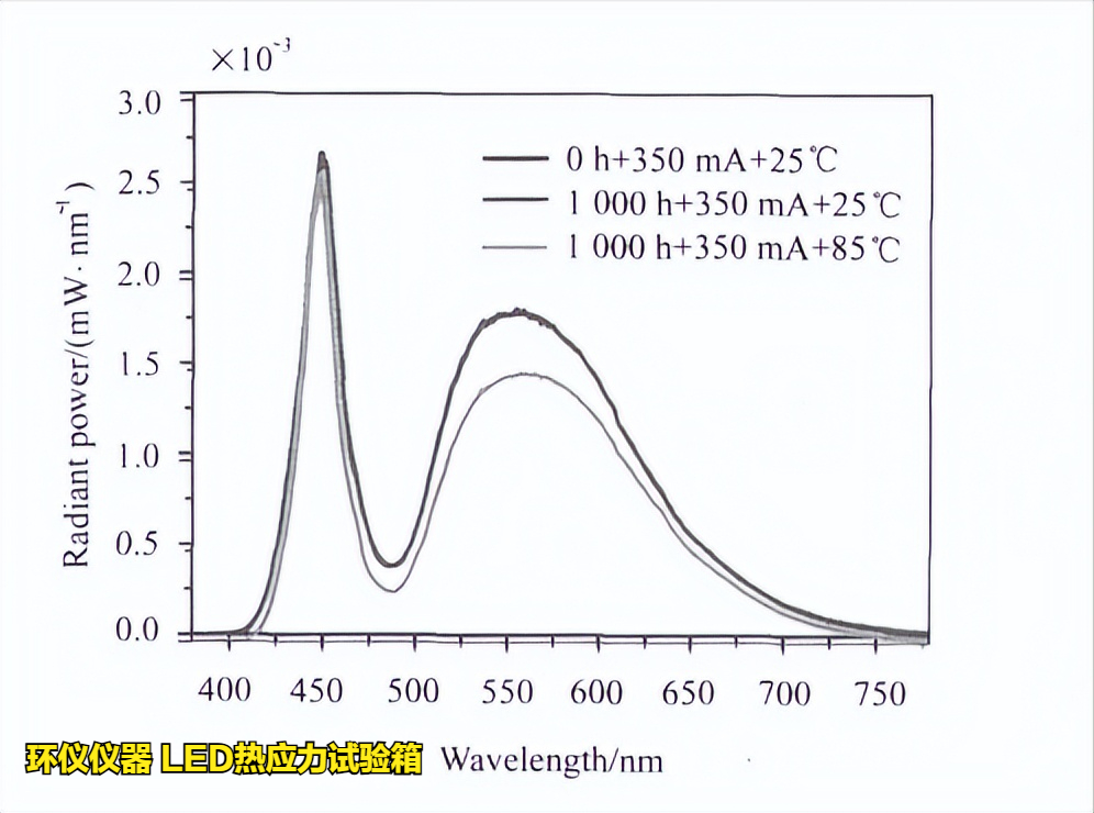led热应力试验箱对不同条件的led老化试验(图6) led热应力试验箱对不同条件的led老化试验(图6)