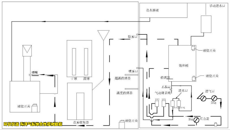 海洋气候综合性能试验箱的系统性能(图3) 海洋气候综合性能试验箱的系统性能(图3)