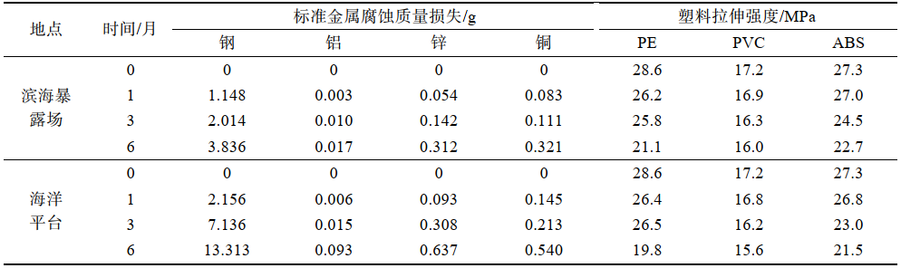 海洋气候光照加速老化箱的实验验证(图3) 海洋气候光照加速老化箱的实验验证(图3)