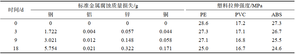 海洋气候光照加速老化箱的实验验证(图4) 海洋气候光照加速老化箱的实验验证(图4)