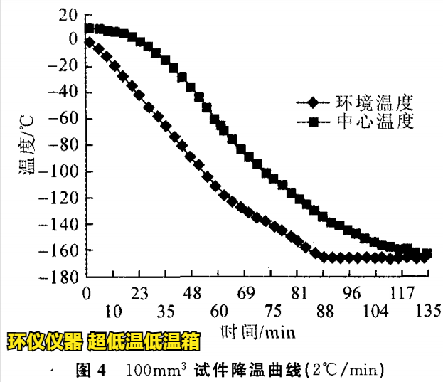 lng混凝土在超低温低温箱的降温试验(图3) lng混凝土在超低温低温箱的降温试验(图3)