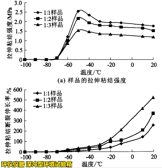 深冷型环境试验箱对pnt接缝材料的超低温性能研究(图4)
