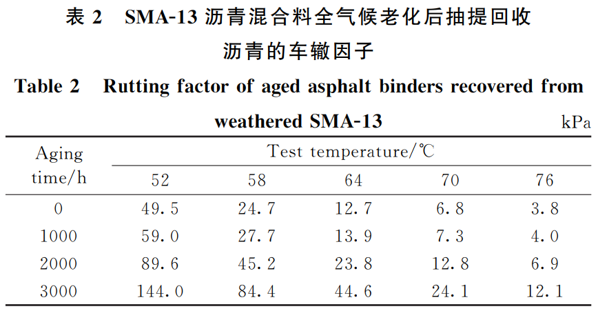 大气气候耦合环境舱对沥青的试验研究(图4)