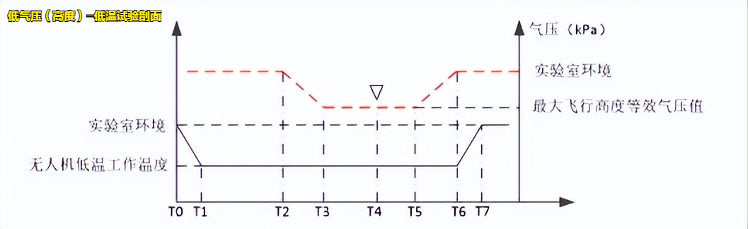 轻小型民用无人机温湿高试验设备的适用标(图2)
