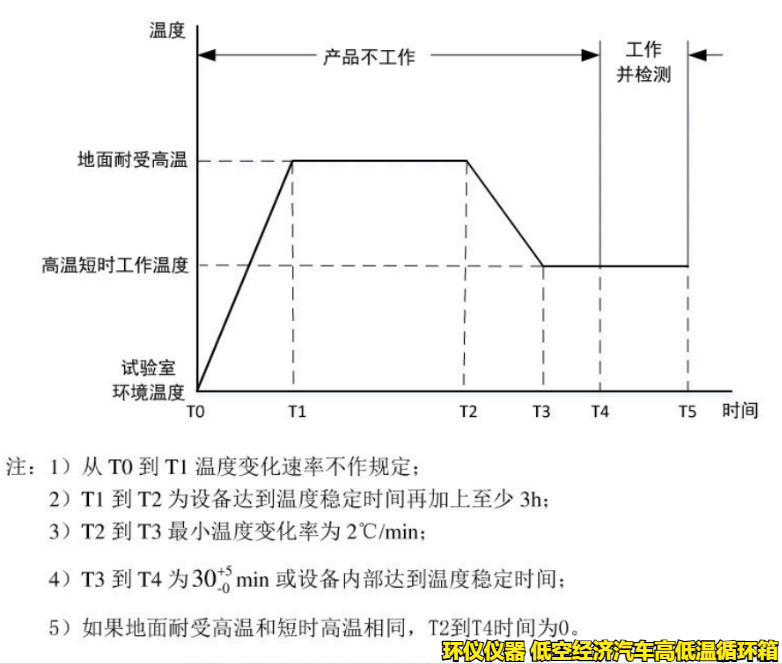 低空经济汽车高低温循环箱的试验要求(图2) 低空经济汽车高低温循环箱的试验要求(图2)