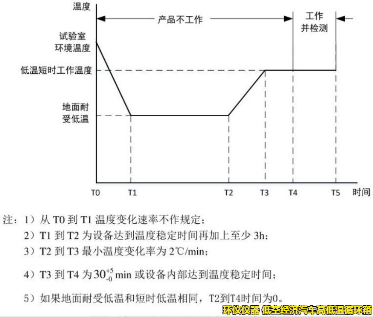 低空经济汽车高低温循环箱的试验要求(图4) 低空经济汽车高低温循环箱的试验要求(图4)