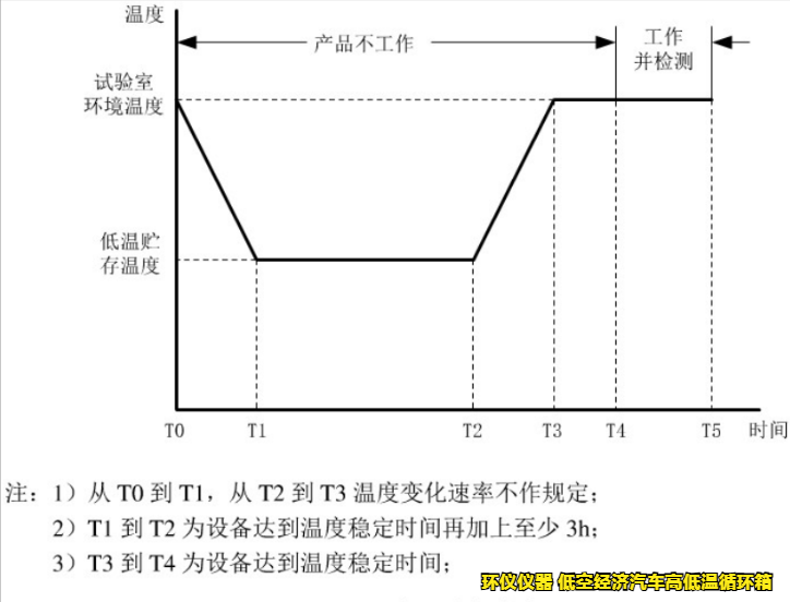 低空经济汽车高低温循环箱的试验要求(图5) 低空经济汽车高低温循环箱的试验要求(图5)