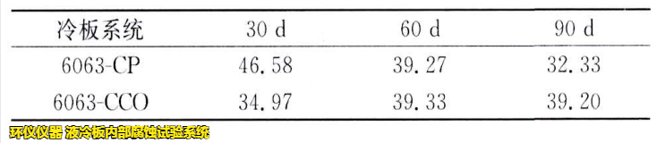 液冷板内部腐蚀试验系统对铝制冷板的腐蚀试验研究(图5) 液冷板内部腐蚀试验系统对铝制冷板的腐蚀试验研究(图5)
