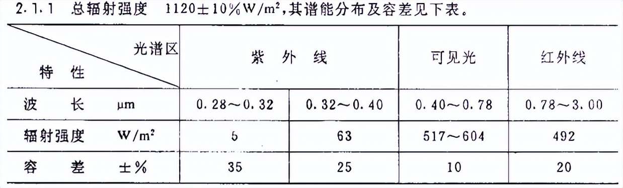 紫外光照试验1小时等于户外多长多久(图3) 紫外光照试验1小时等于户外多长多久(图3)
