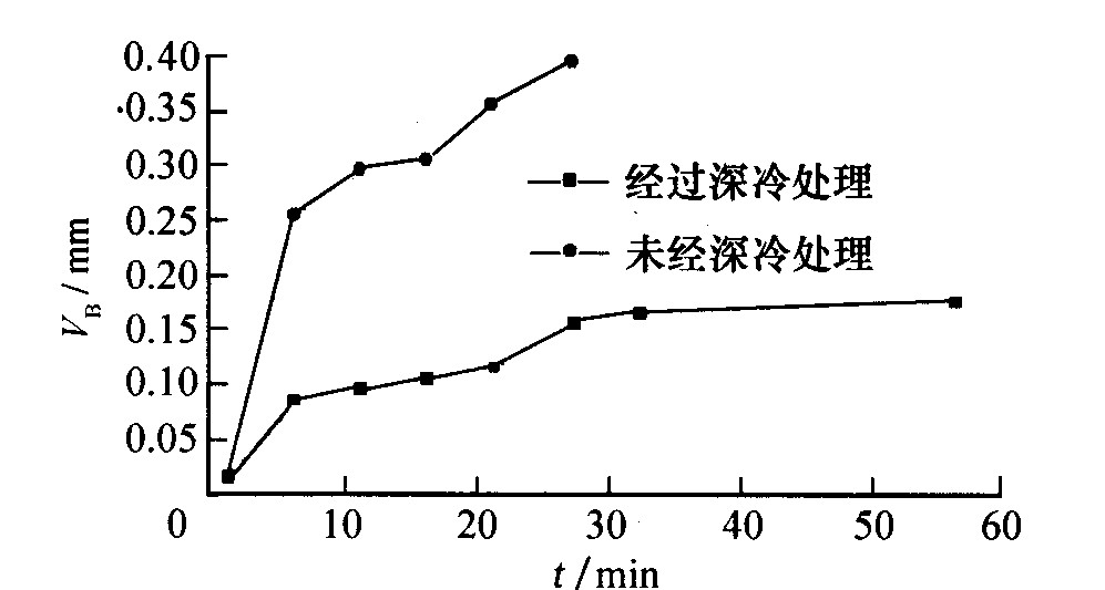超深冷设备对金属处理后的性能研究(图3) 超深冷设备对金属处理后的性能研究(图3)
