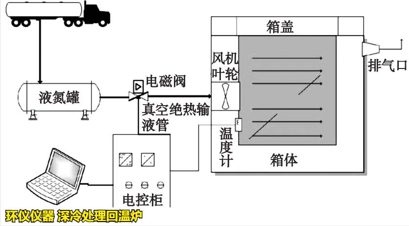 深冷处理回温炉(图3) 深冷处理回温炉(图3)