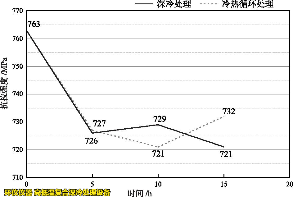 高低温复合深冷处理设备对高温合金的处理研究(图4) 高低温复合深冷处理设备对高温合金的处理研究(图4)