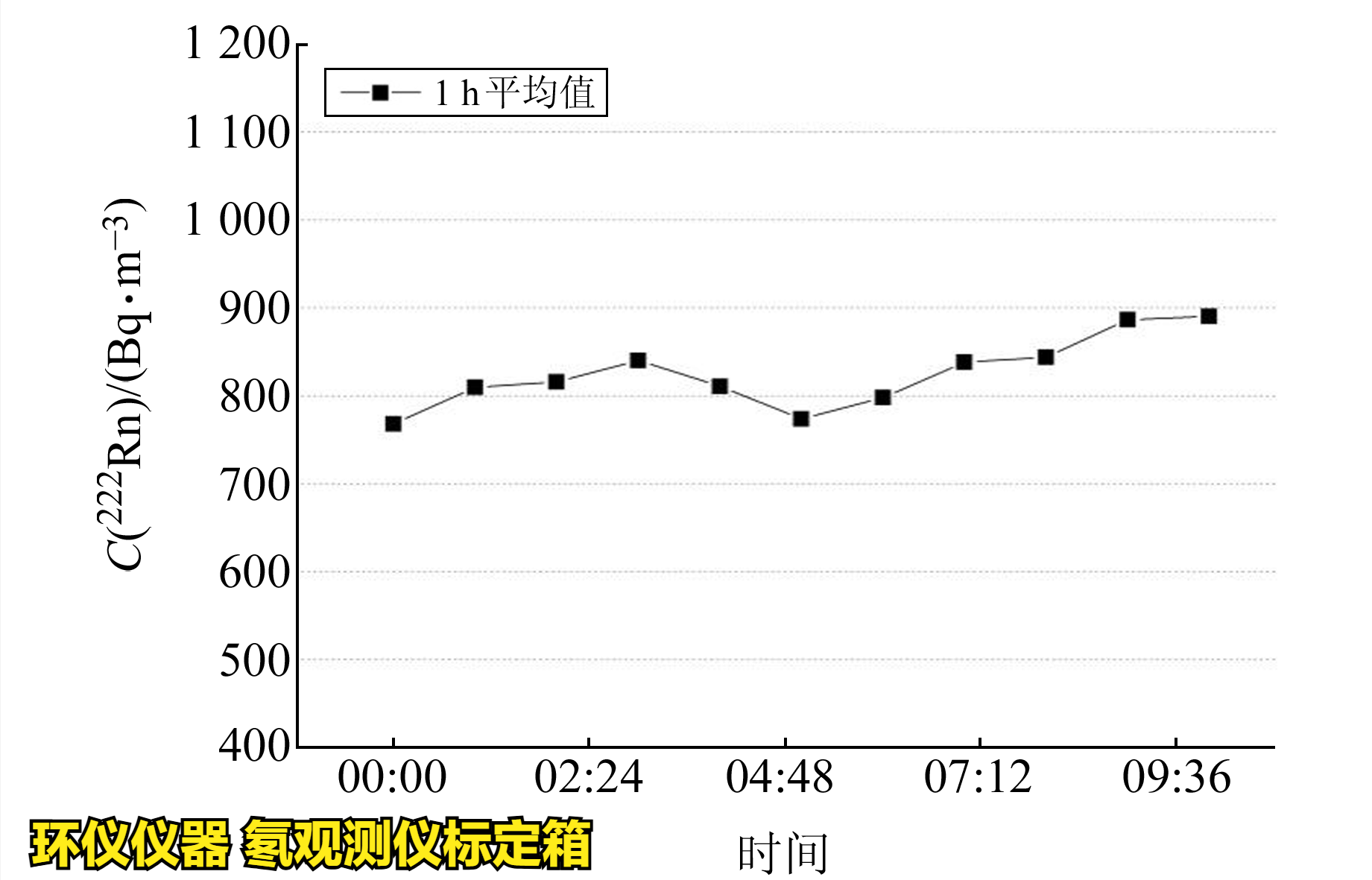 氡观测仪标定箱的校准实验(图2) 氡观测仪标定箱的校准实验(图2)
