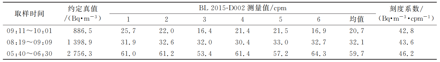 氡观测仪标定箱的校准实验(图5) 氡观测仪标定箱的校准实验(图5)