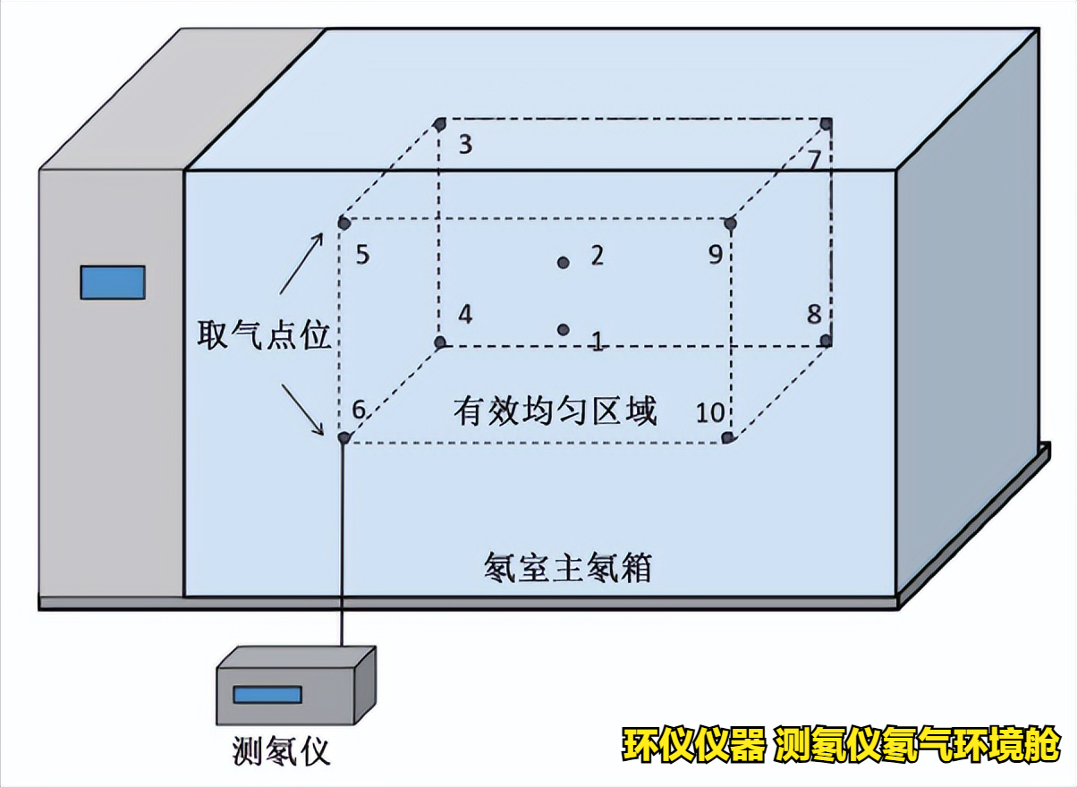 测氡仪氡气环境舱的稳定性和均匀性测试(图2) 测氡仪氡气环境舱的稳定性和均匀性测试(图2)