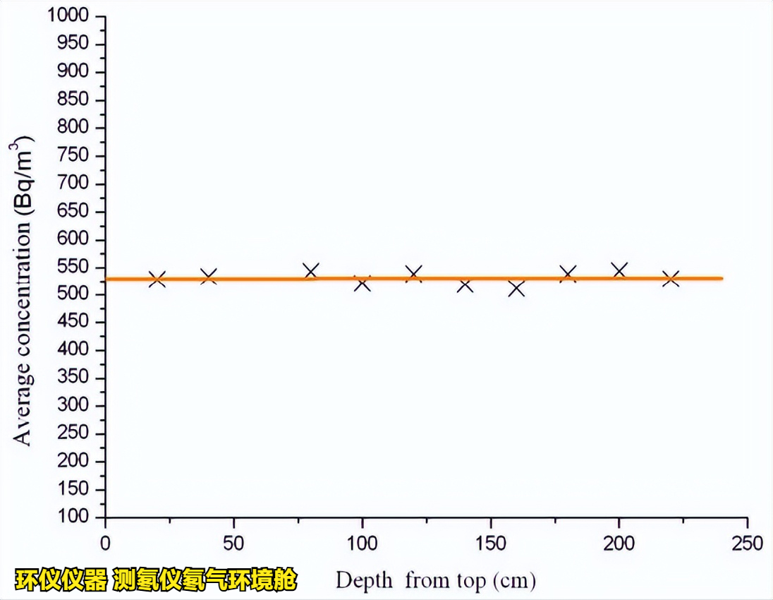 测氡仪氡气环境舱的稳定性和均匀性测试(图8) 测氡仪氡气环境舱的稳定性和均匀性测试(图8)