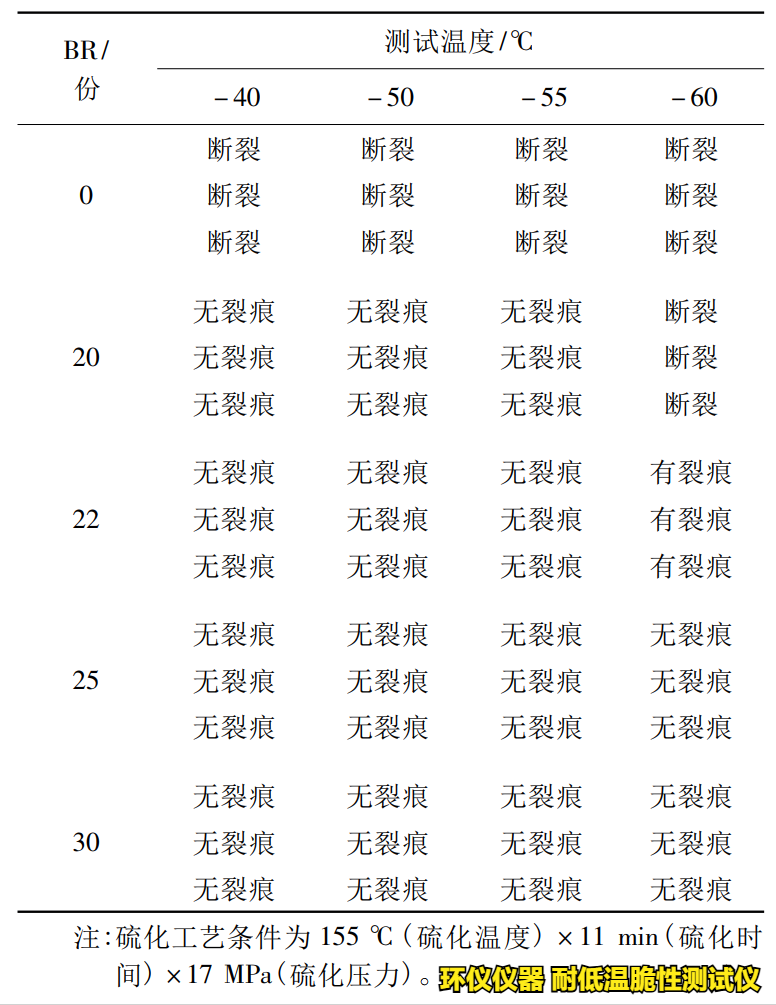 耐低温脆性测试仪对缓冲橡胶的低温脆化试验(图2)