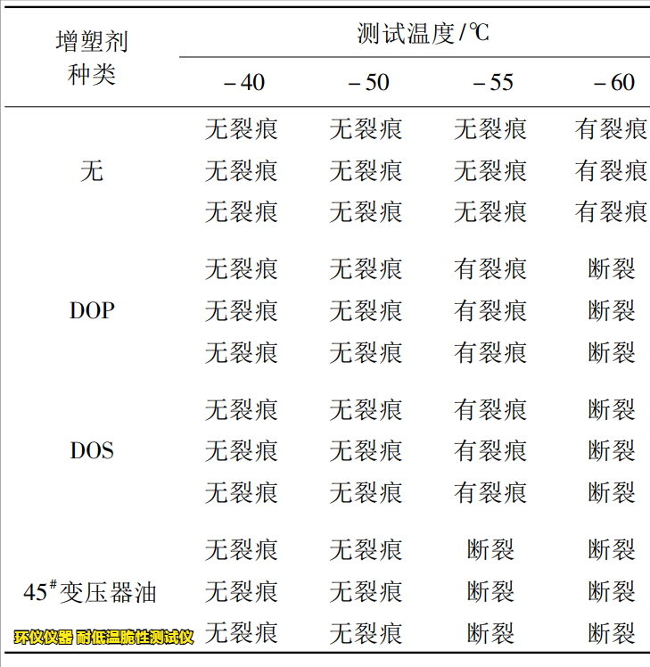 耐低温脆性测试仪对缓冲橡胶的低温脆化试验(图3)