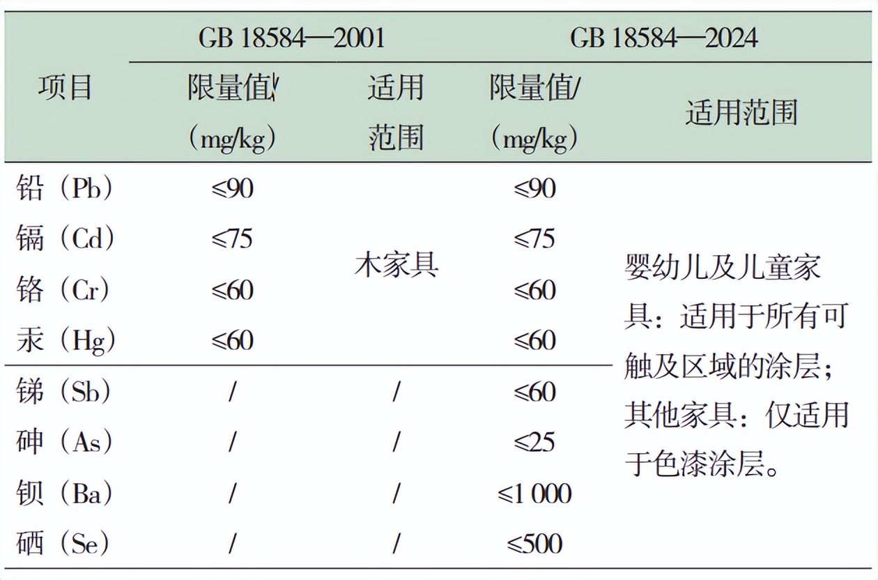 家具中有害物质限量要求(图3) 家具中有害物质限量要求(图3)