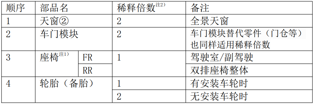 起亚汽车voc检测箱的试验步骤(图3) 起亚汽车voc检测箱的试验步骤(图3)