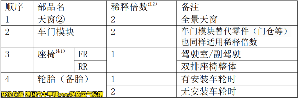 韩国汽车甲醛voc释放量气候箱的采样方法(图3) 韩国汽车甲醛voc释放量气候箱的采样方法(图3)