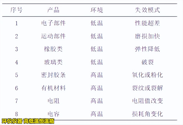 高低温恒温箱对产品的失效分析(图3) 高低温恒温箱对产品的失效分析(图3)
