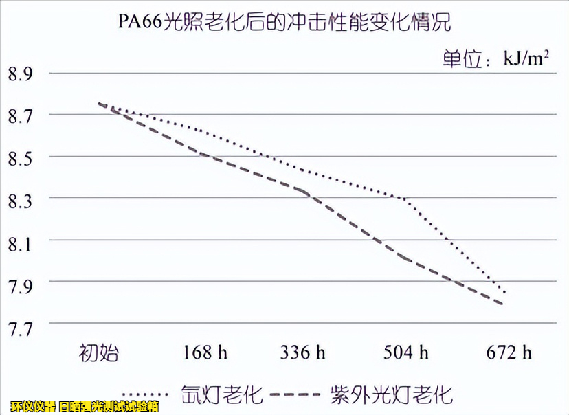 日晒强光测试试验箱对尼龙的光照试验研究(图5)
