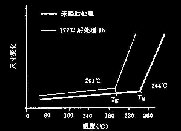 酚醛模塑料熟化房对酚醛模塑料的固化处理研究(图2) 42023cae-c3f0-4e57-8a7d-8a3a671c9bdb.png