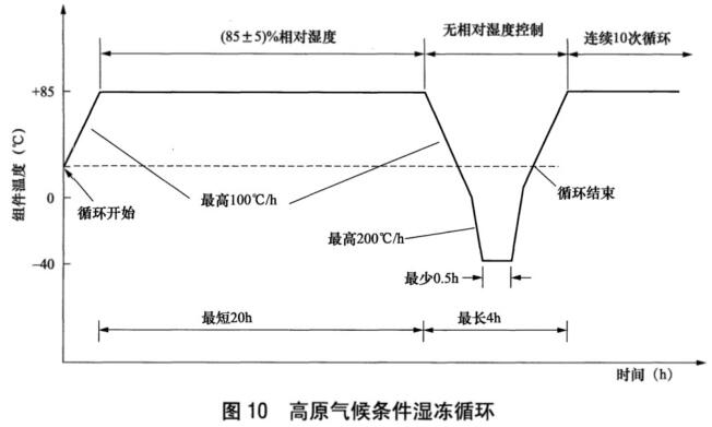 国家标准:nb/t 42104.1-2016 地面用晶体硅光伏组件环境适应性测试要求 第1部分：一般气候条件