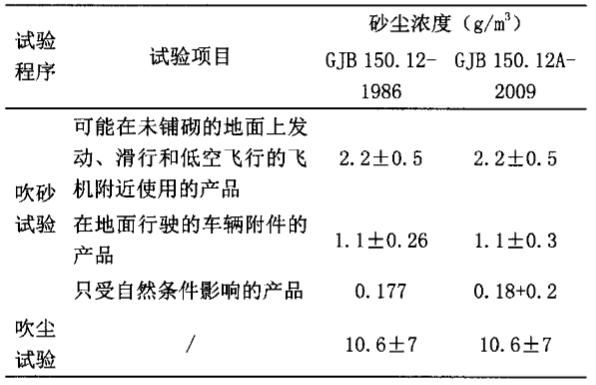 evtol飞行器沙尘试验机的试验条件(图5)